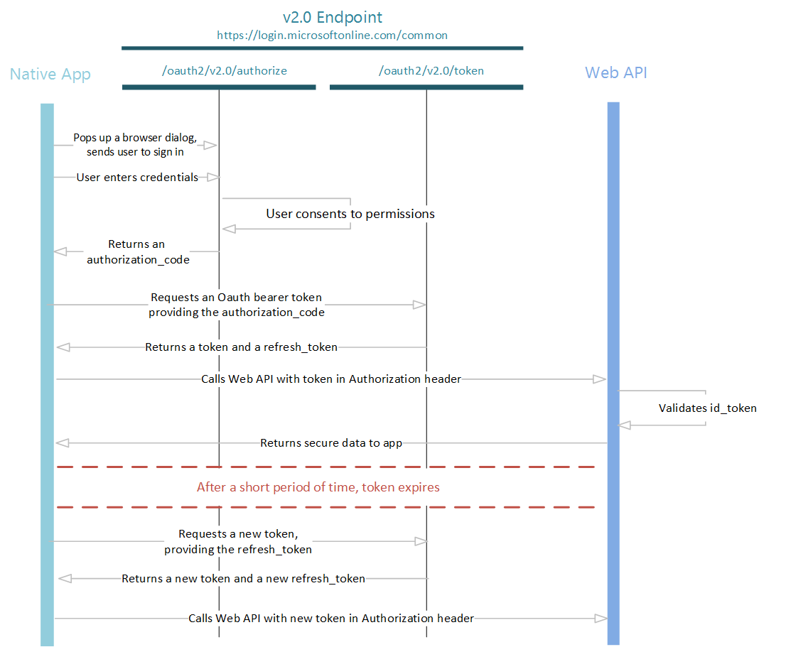 Gathering Bearer Tokens from Azure Services